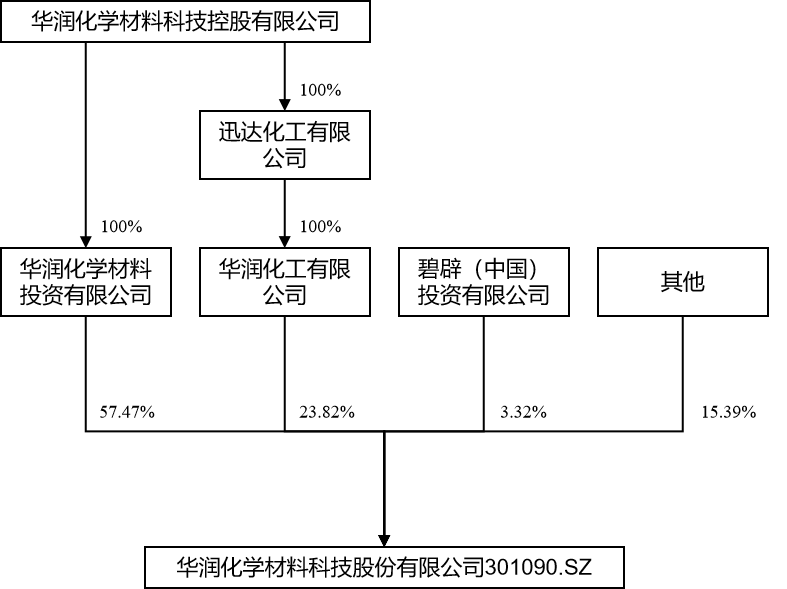 20230609公司股權(quán)架構(gòu)圖.png